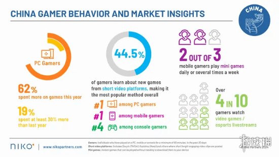 中国超六成玩家加码游戏消费,Steam仍稳坐付费榜首